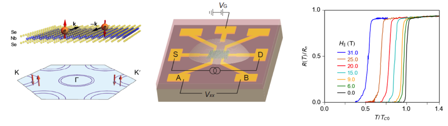 2-D superconductivity